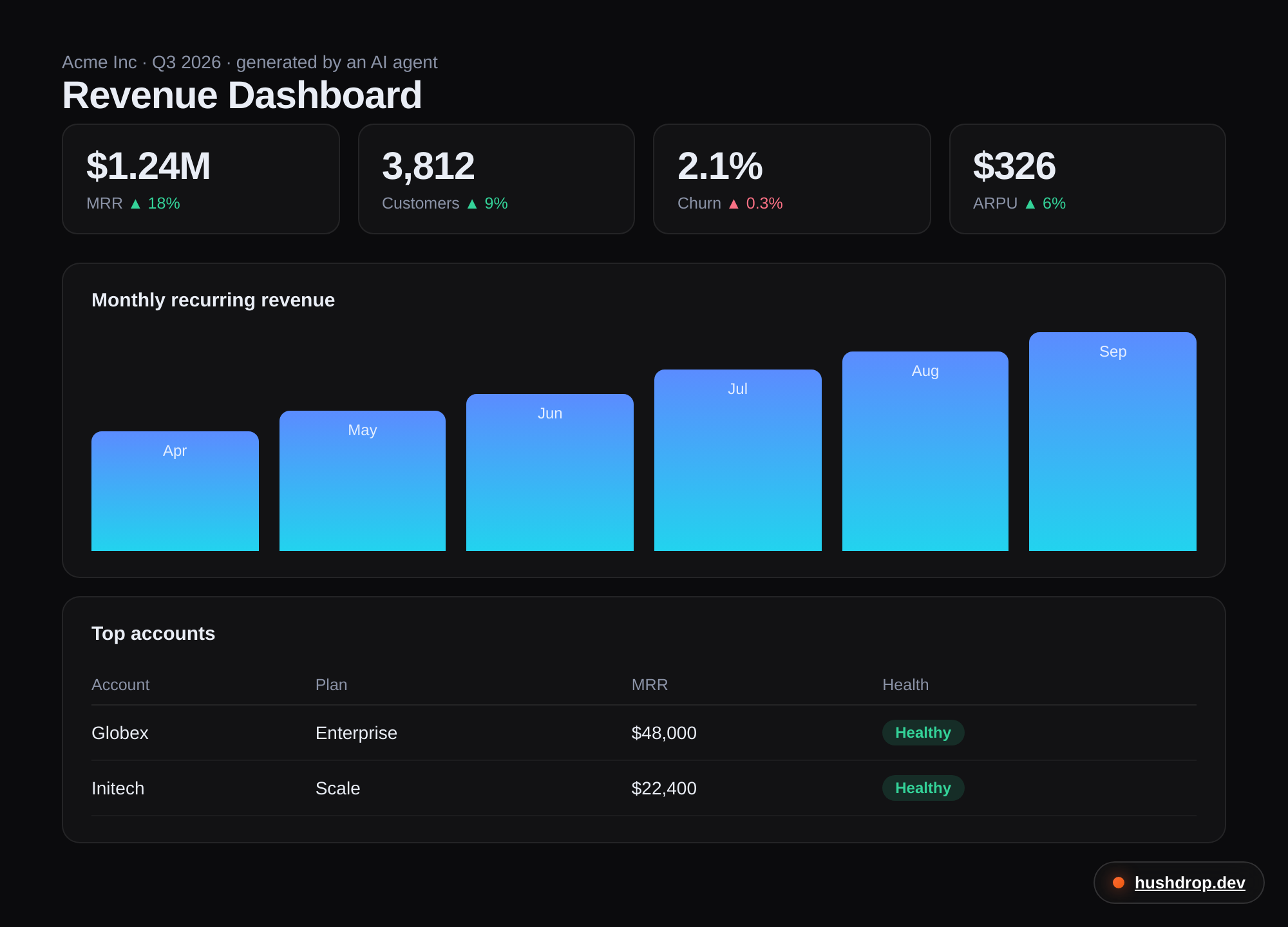 AI revenue dashboard